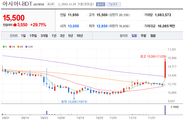 아시아나IDT 일봉 차트
