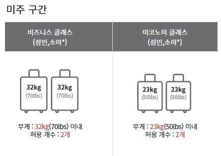 항공 여행 무료 수하물 허용 기준 - 기내 반입 여행 캐리어 무게 크기는