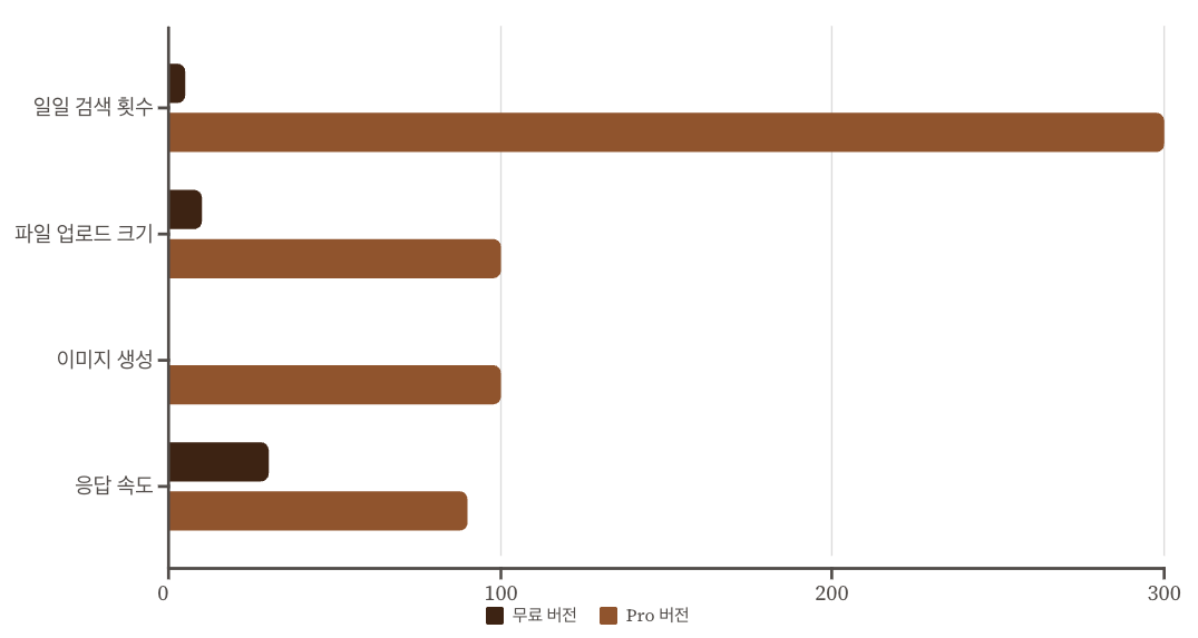 Perplexity Pro vs 무료 버전 비교 분석 차트 이미지