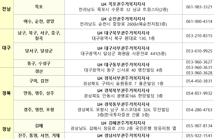 LH 자립준비청년 매입임대주택 신청 방법