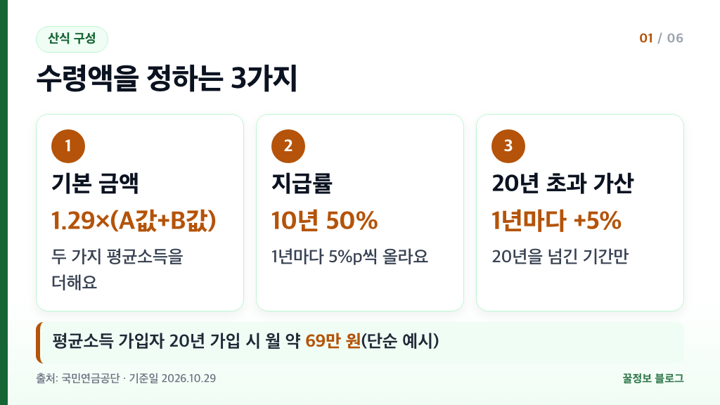 국민연금 수령액 계산 산식 기본 금액 지급률 20년 초과 가산 세 가지 구성 요소