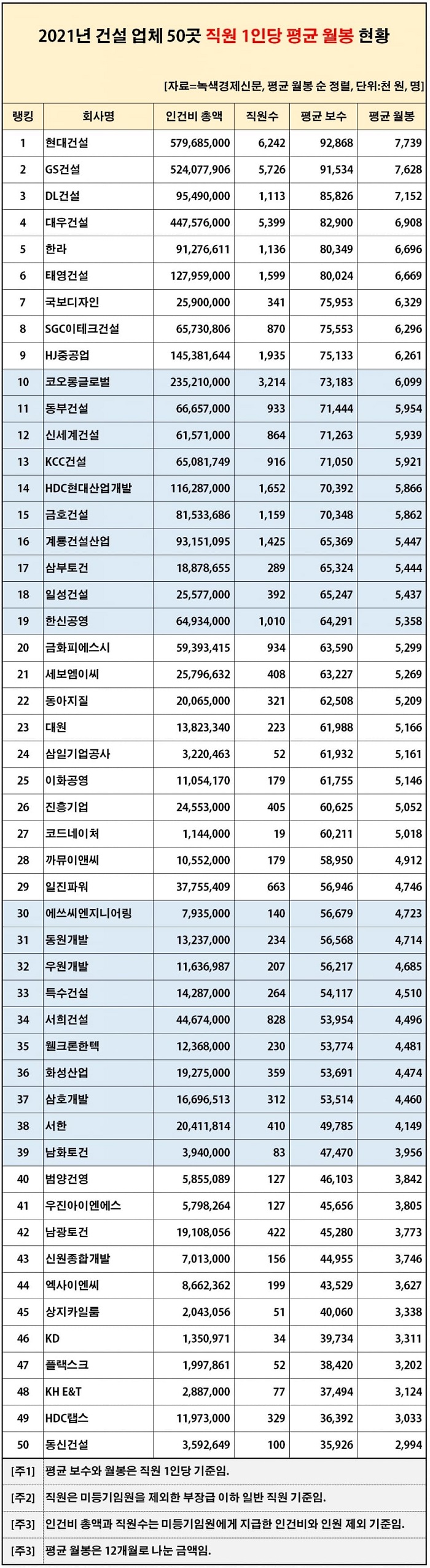 건설사 연봉 순위