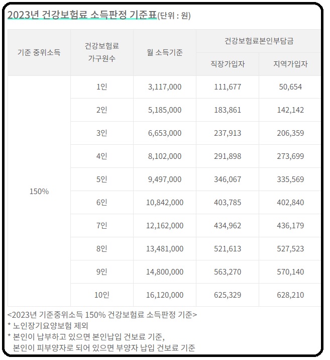 건강보험 기준 소득 150% 기준 표