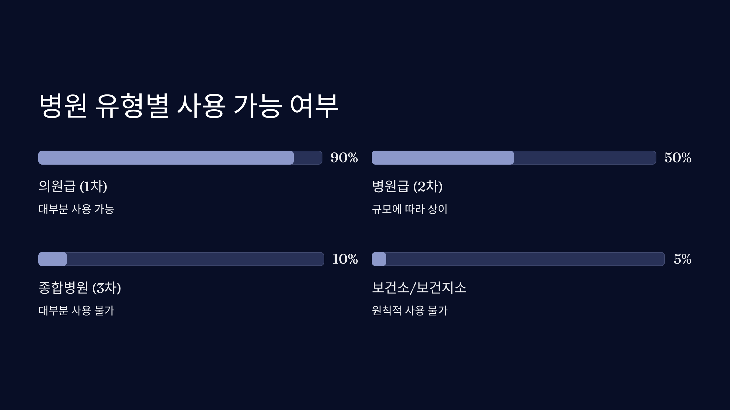 병원 유형별 사용 가능 여부