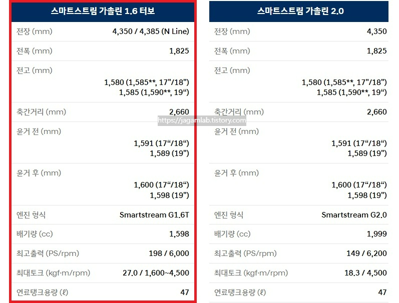 2025 코나 전장, 전폭, 전고, 축간거리, 엔진 최고 출력, 엔진 최대 토크, 연료탱크 용량 제원