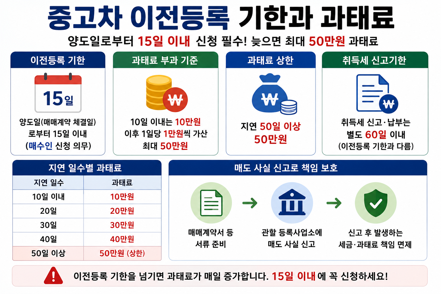 중고차 이전등록 며칠 안에 해야 하나, 과태료 최대 50만원