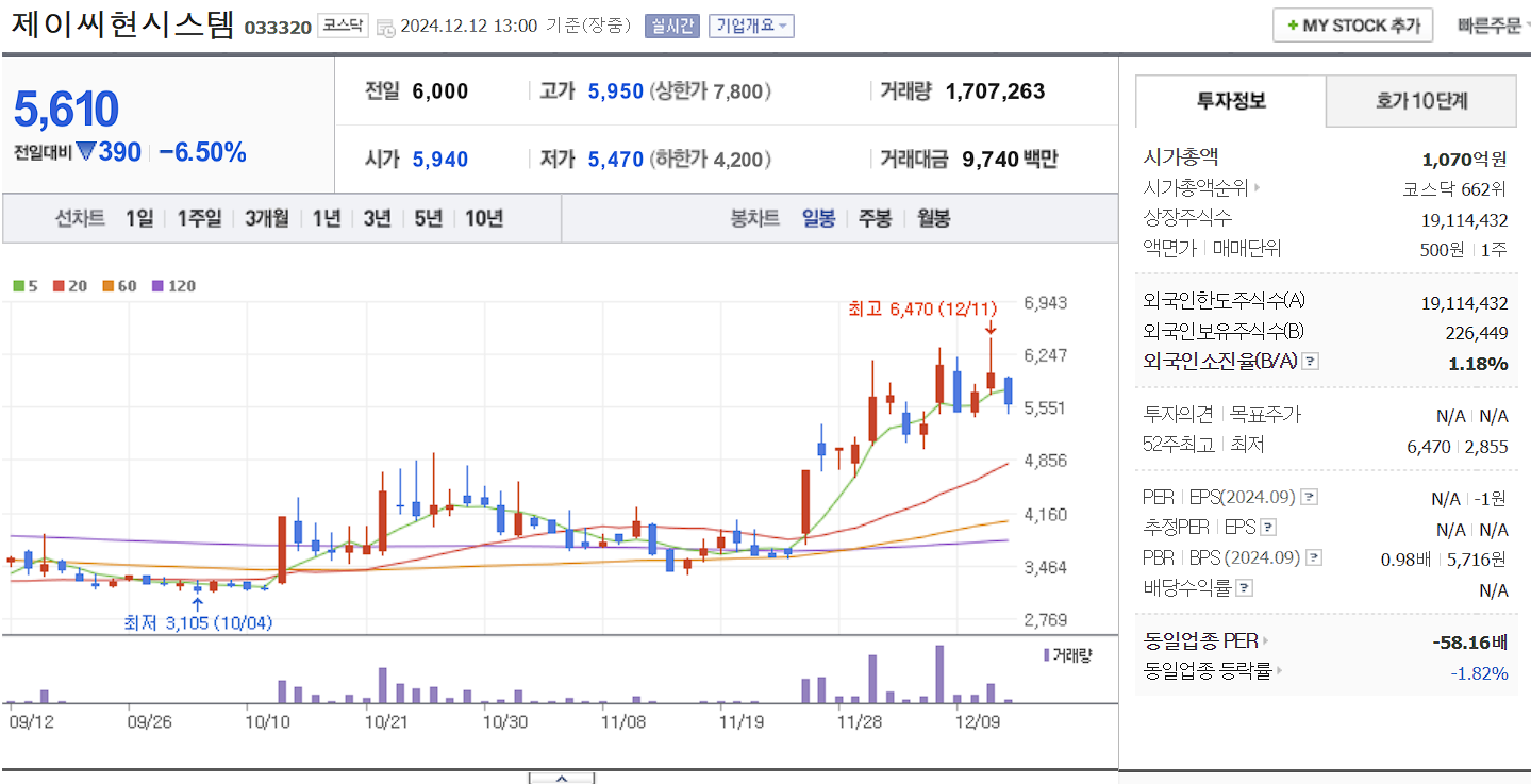 챗GPT 관련주 제이씨현시스템 일봉 차트