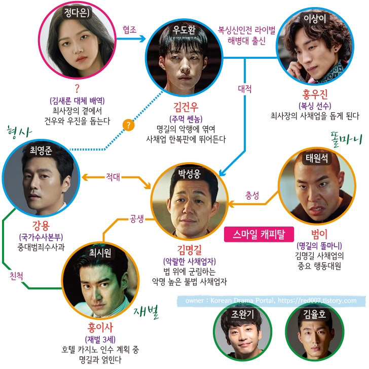 사냥개들 인물관계도