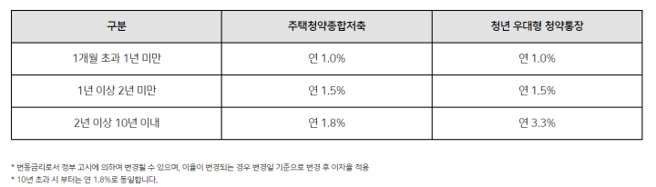 청년-우대형-청약통장-금리
