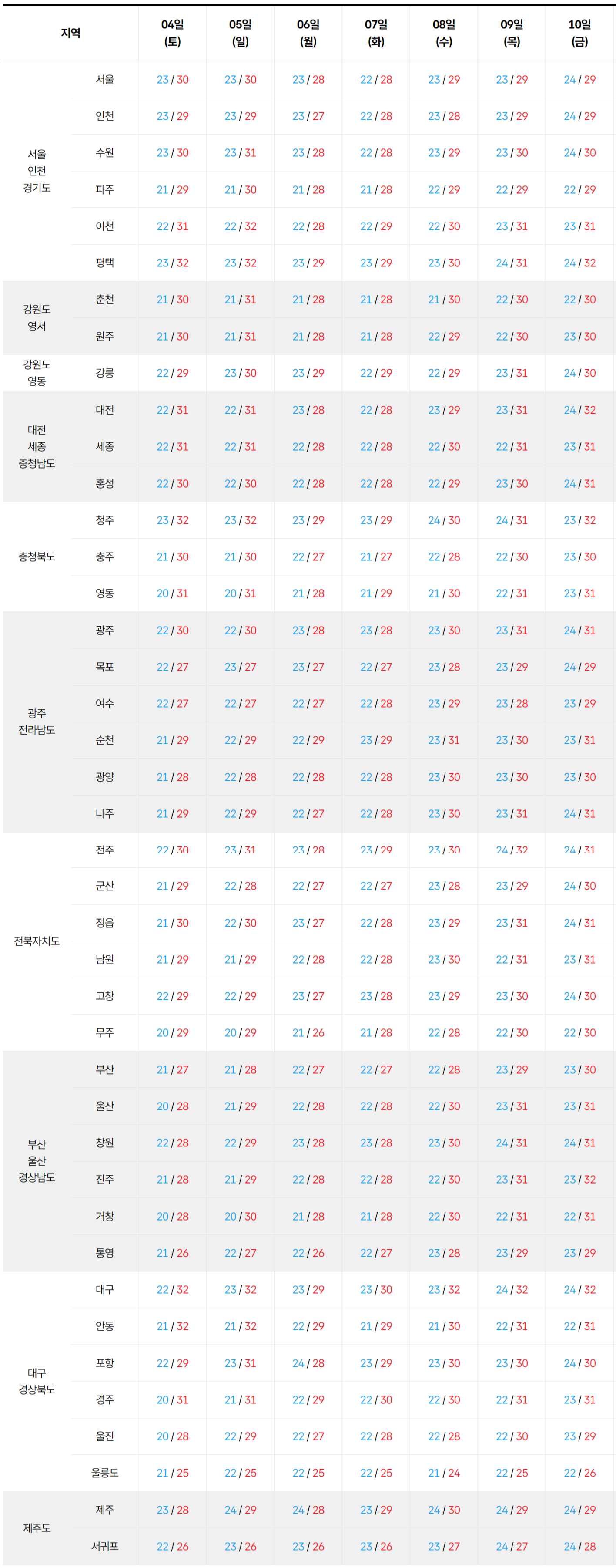 2026년 7월 4일 7월 10일 전국 기온 예보