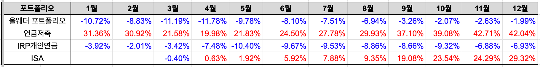 2025년 월별 포트폴리오 현황
