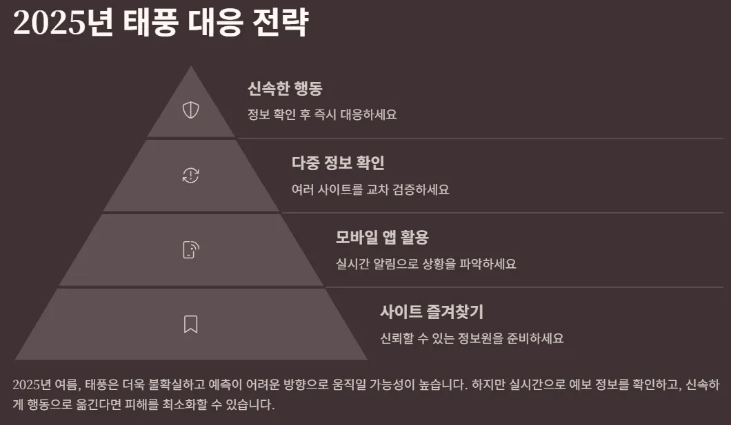 2025년 태풍 북상 시 실시간 예보 확인 사이트 총정리 - 2025년 태풍 대응 전략