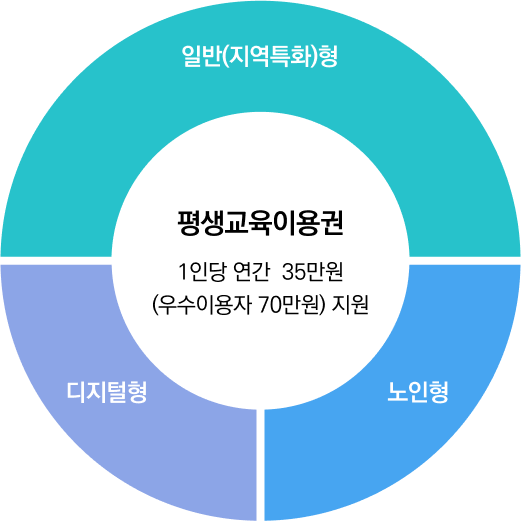 2025년 평생교육이용권 지원