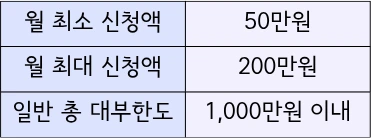 직업훈련생개비대출 한도