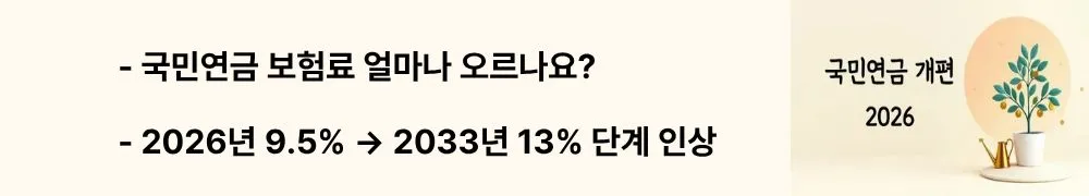 '국민연금 보험료 얼마나 오르나요?, 2026년 9.5% &rarr; 2033년 13% 단계 인상'이라는 문구가 포함된 웹배너 이미지. 이 이미지는 국민연금 보험료율이 2026년부터 매년 0.5%포인트씩 단계적으로 인상되어 2033년 13%에 도달하는 일정과 월급별 실제 납부액 계산 방법을 시각적으로 전달하며, 블로그의 국민연금 보험료 인상 계획과 관련된 내용을 설명함