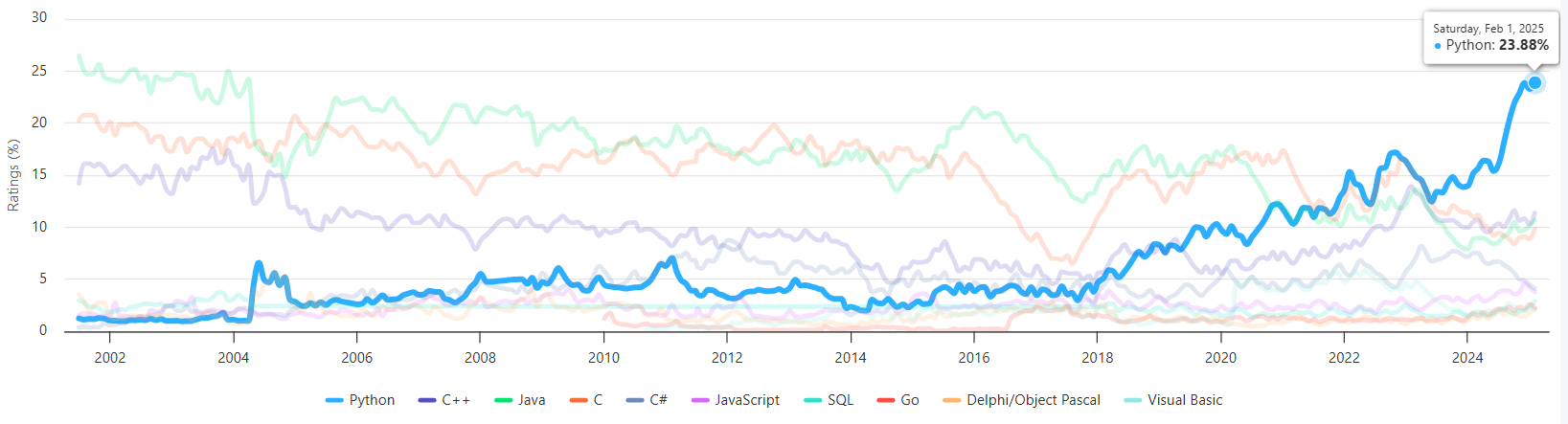 파이썬 점유율 상승 그래프