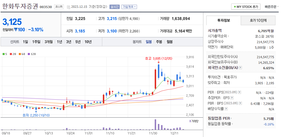 한화투자증권 일봉차트