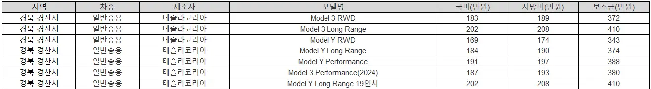 2025년 경북 경산시 전기차 보조금