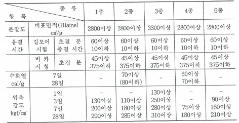 포틀랜드 시멘트의 물리적 성능