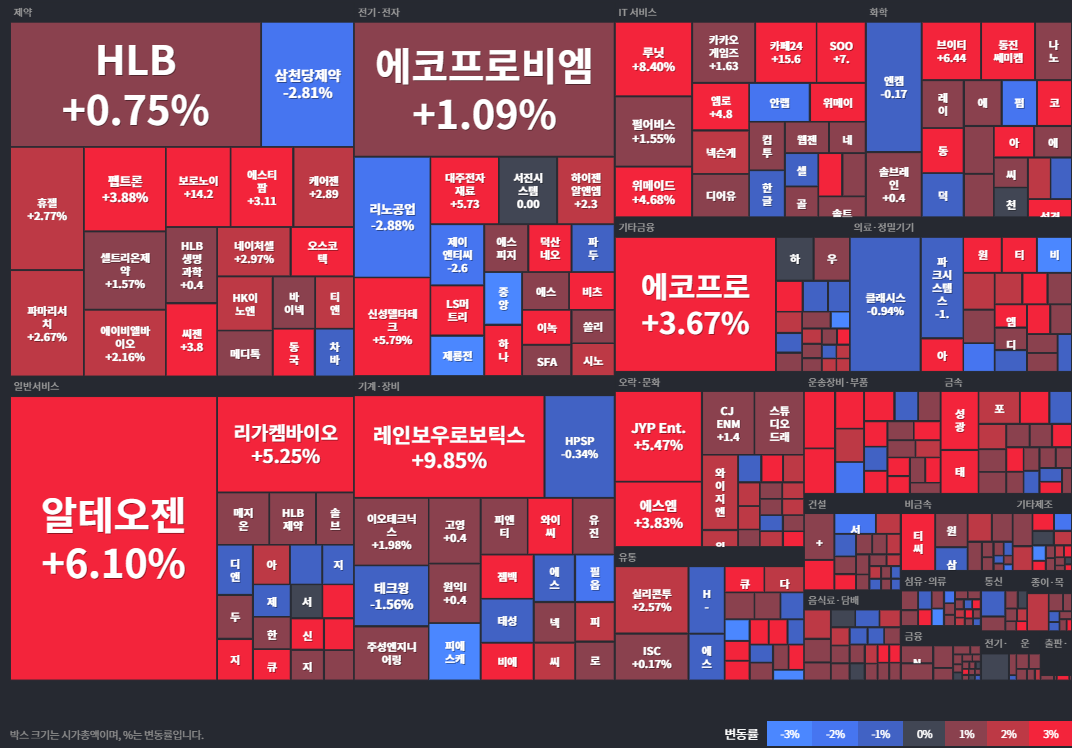 코스닥등락률