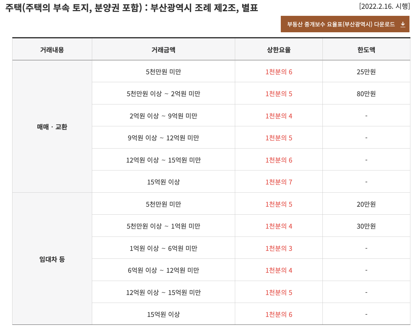 부산 부동산 중개 요율표