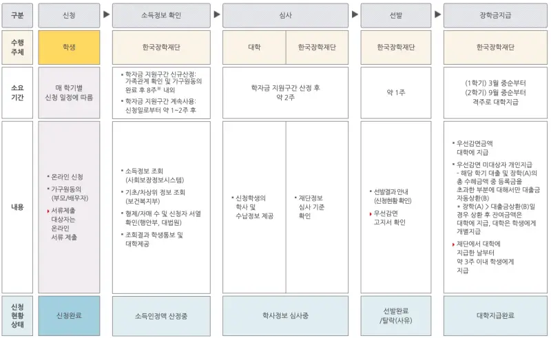 국가장학금-지원절차