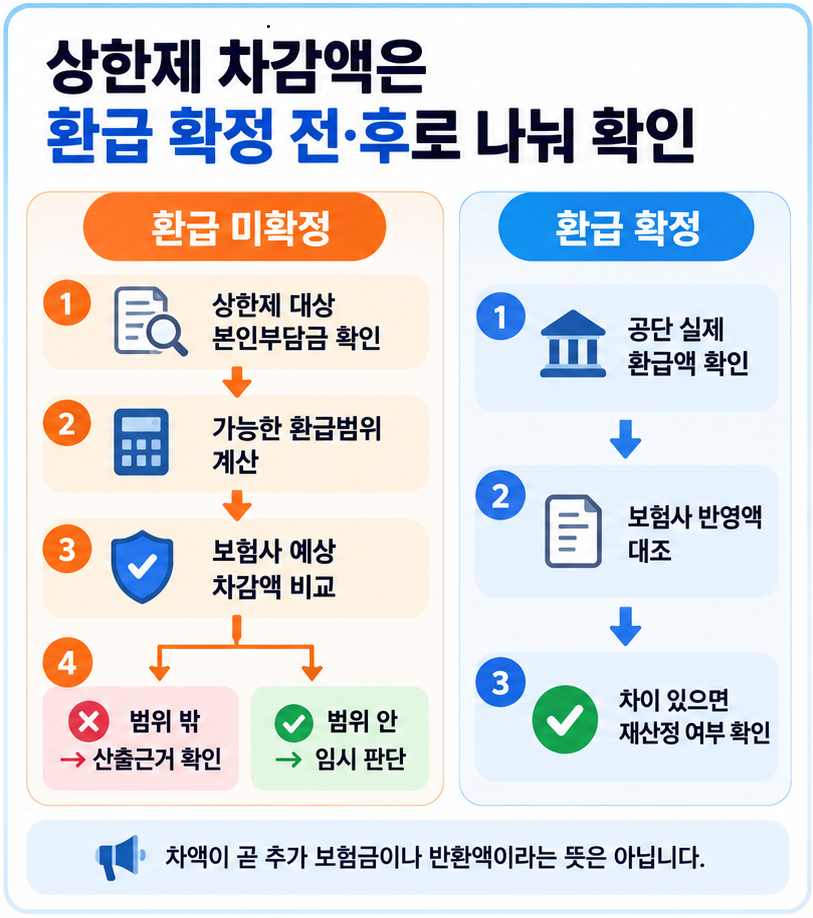 본인부담상한제 실손보험 예상 차감액과 확정 환급액 2단계 확인