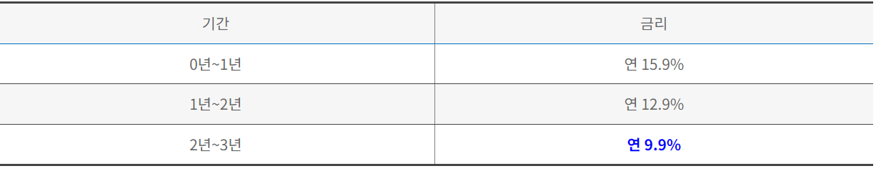 햇살론15 특례보증