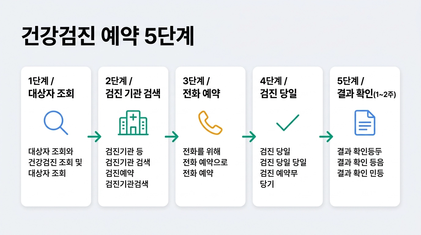 2026년 국가건강검진 예약 방법 단계별 절차 대상자 조회 검진기관 찾기 예약 안내 인포그래픽