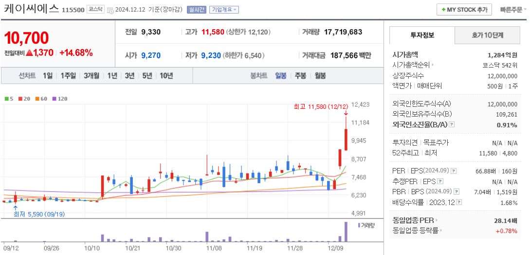양자컴퓨터 관련주 케이씨에스 주가 차트