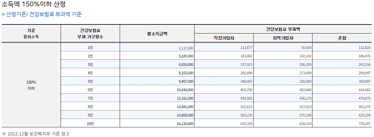 기준중위소득 150% 이하 산정표