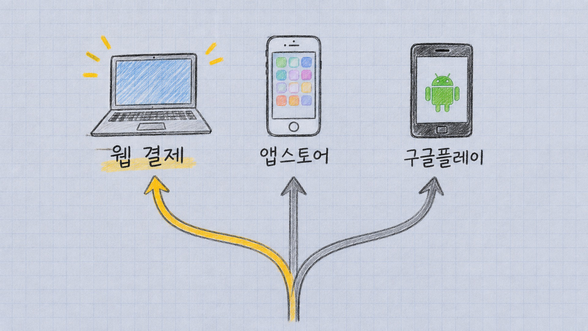 세 갈래로 갈리는 결제 경로
