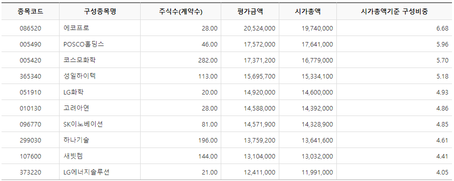 KBSTAR 배터리 리사이클링iSelect 구성종목 상위 10개