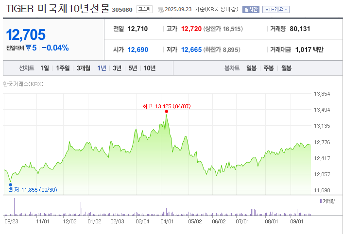 TIGER 미국채 10년 선물