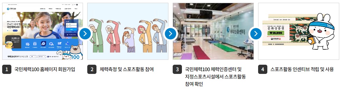 국민체력 100 운동지원금