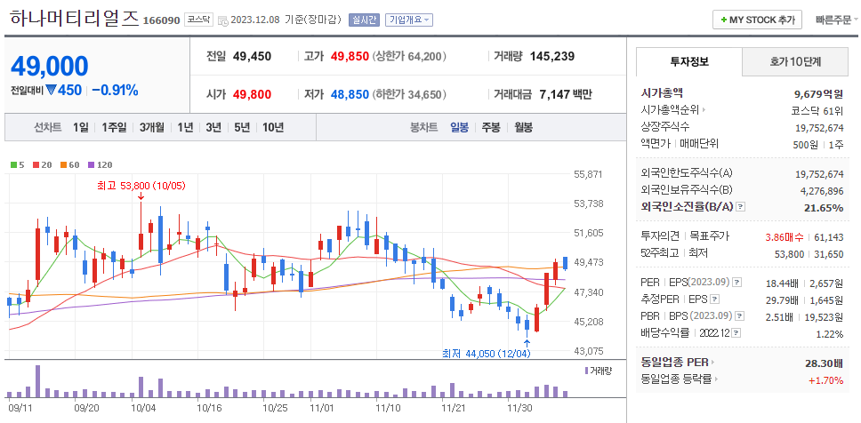 하나머티리얼즈 일봉차트