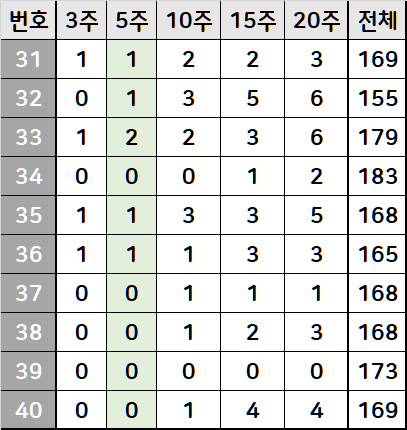 31번대 기간별 당첨번호 출현 횟수 집계표