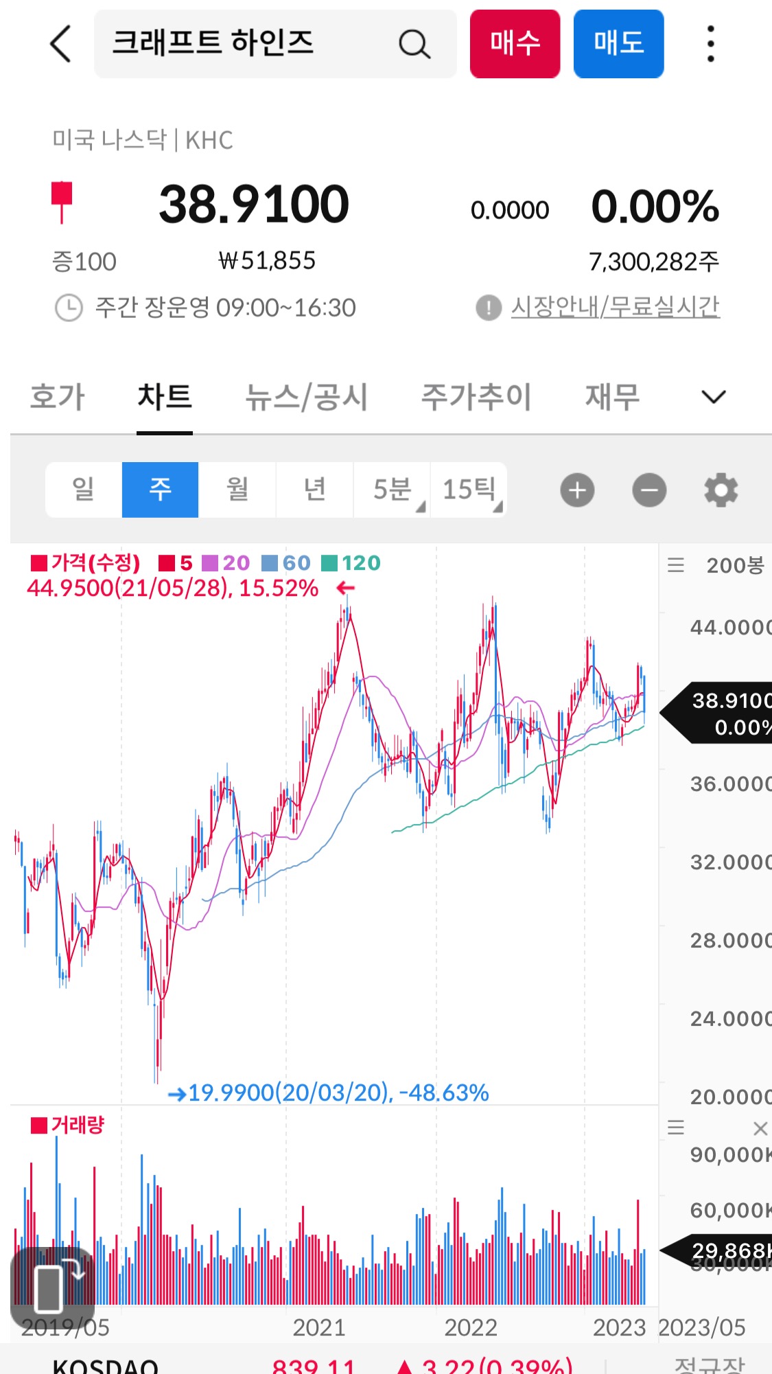 주봉차트