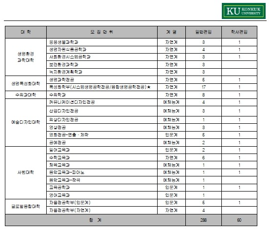 2013학년도 건국대학교 편입학 모집인원 (2)