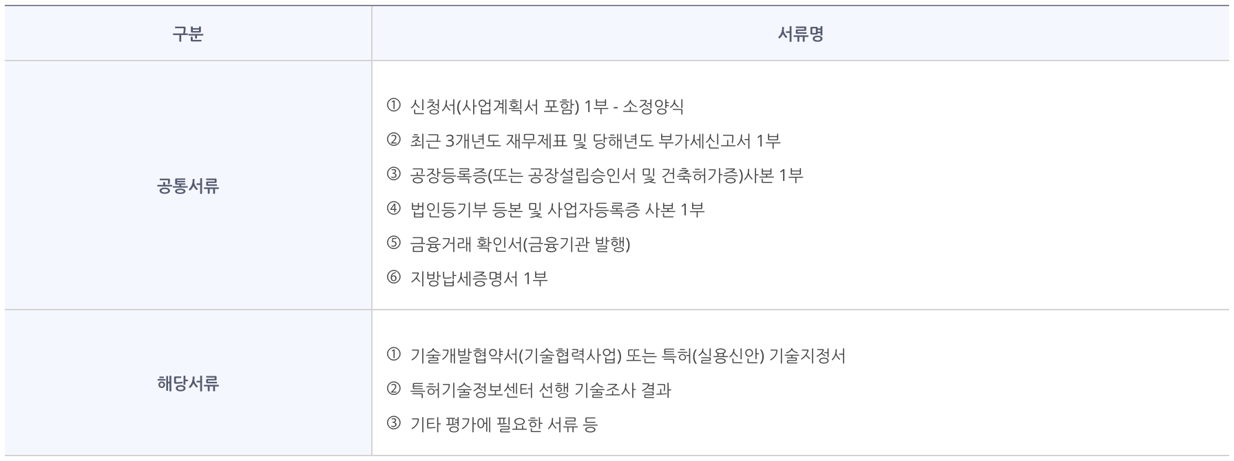 신기술기업 구비서류 항목
