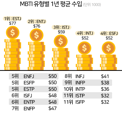 MBTI 연봉