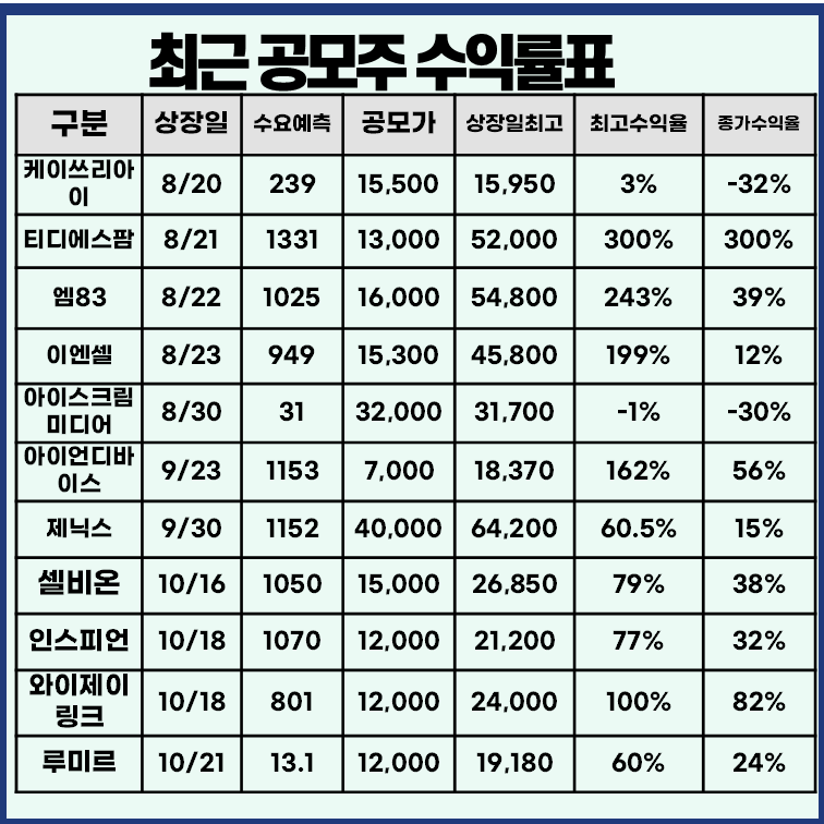 최근 공모주 상장일 실적