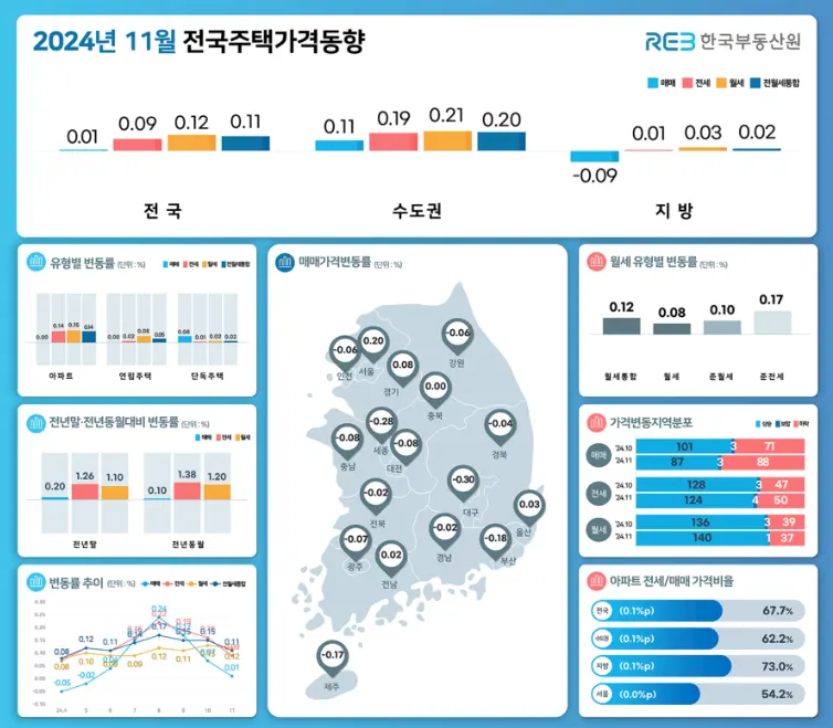 2024년 11월 전국주택가격동향