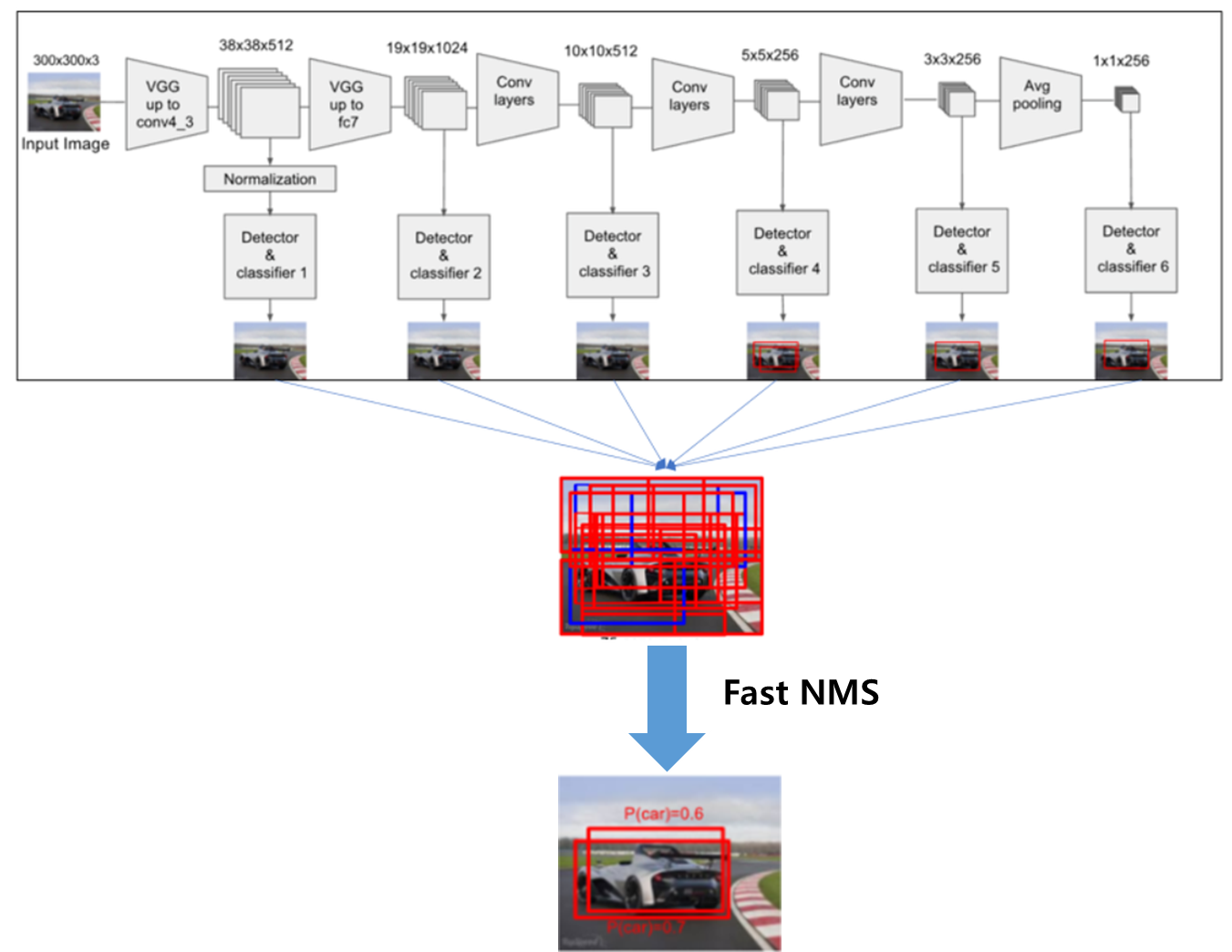 NMS 적용하여 Object Detection 수행
