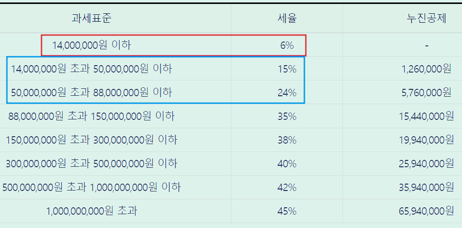 종합소득세 세율 (2023년 귀속)