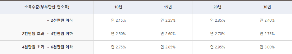 주택도시기금-대출금리-소득과-이용기간별-금리변화