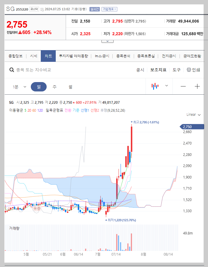 SG 주가 분석