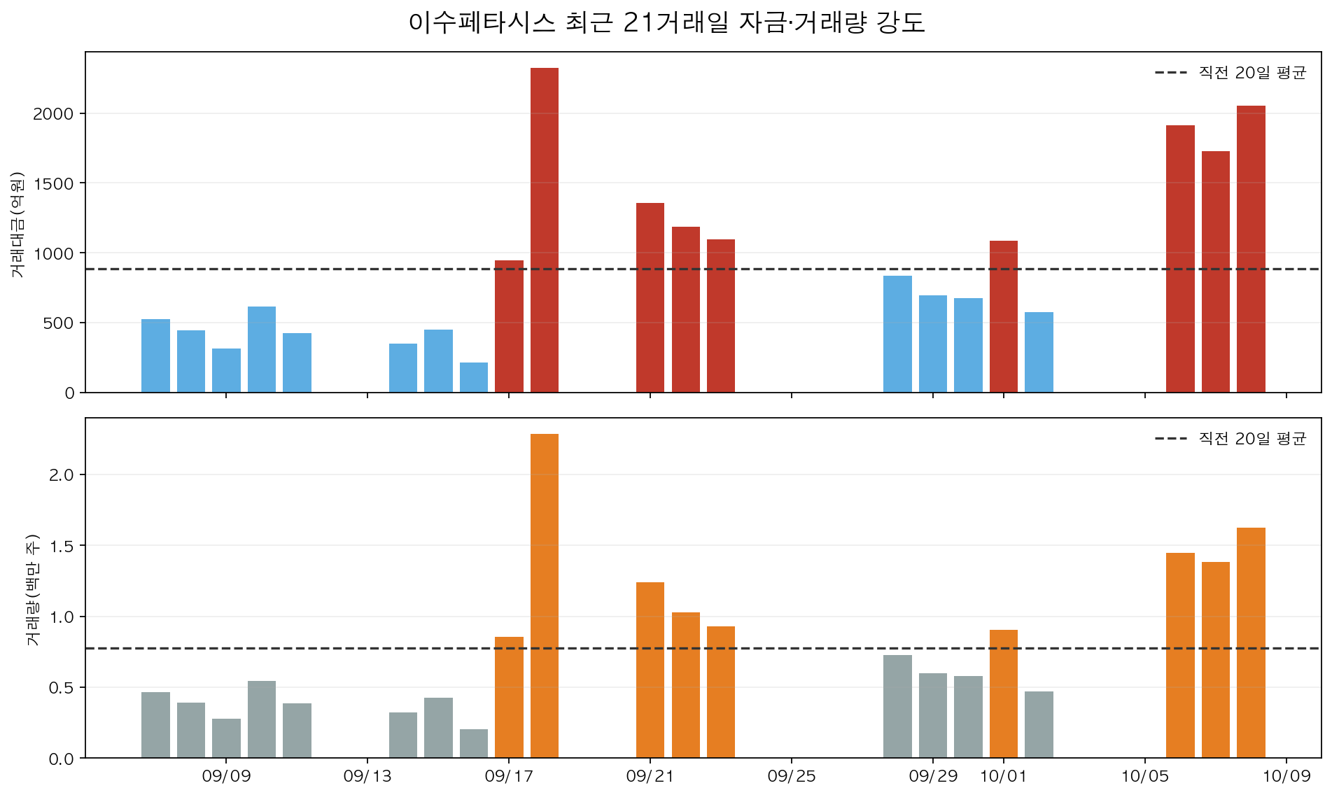 이수페타시스 최근 21거래일 거래대금과 거래량을 직전 20일 평균과 비교한 차트