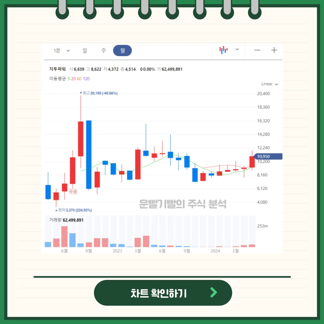 지투파워 일봉/월봉차트