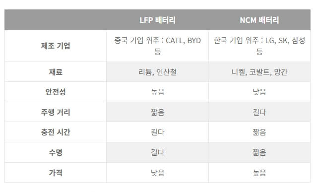 LFP 배터리